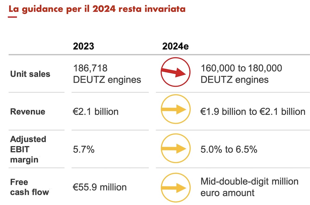 Deutz AG - Guidance per il 2024