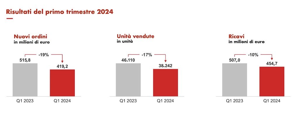 Deutz AG - Risultati finanziari del 1° trimestre 2024