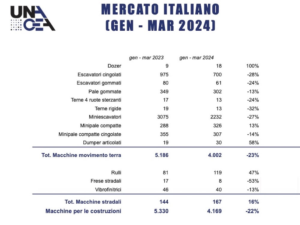Macchine per le costruzioni - Mercato italiano - Primo trimestre 2024