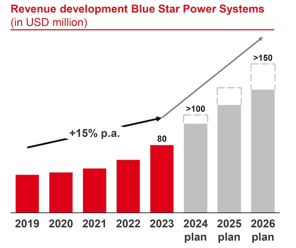 Evoluzione dei ricavi di Blue Star Power Systems 