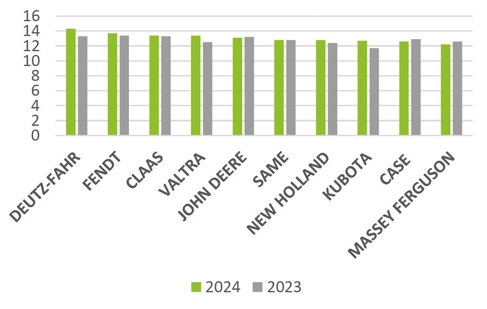 Dealer Satisfaction Index (DSI) 2024