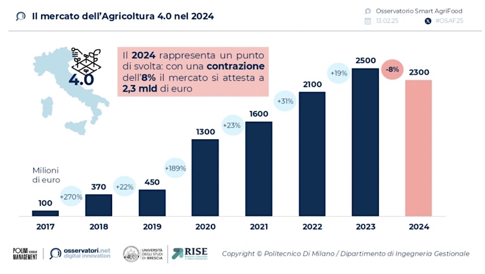 Osservatorio Smart Agrifood - Il mercato dell'Agricoltura 4.0 in Italia